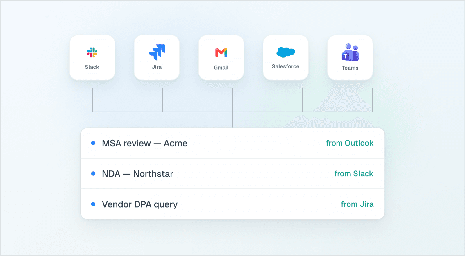 Legal requests from Slack, Jira, Gmail, Salesforce and Microsoft Teams routed into one implementation workspace