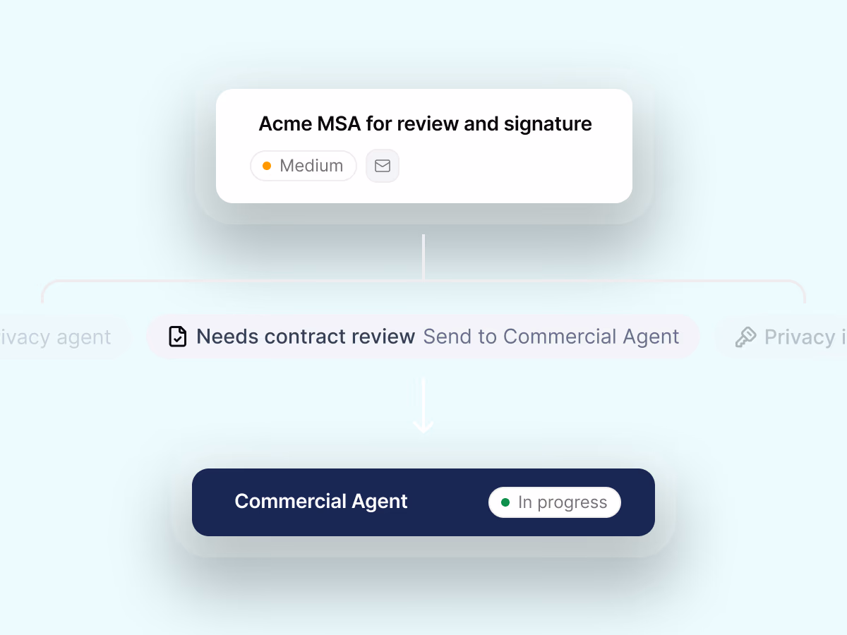 A contract review request routed automatically to the Wordsmith Commercial Agent
